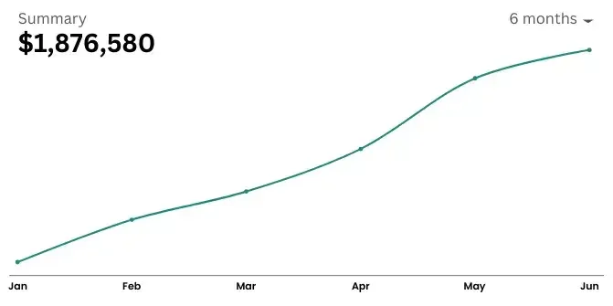 Image showing Member's revenue growth over time.